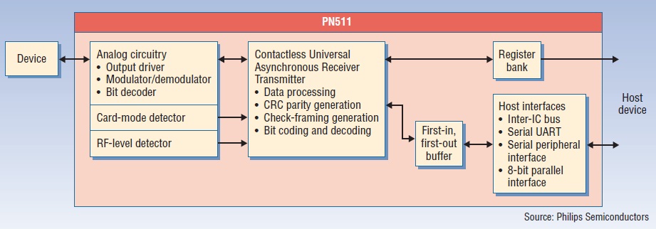 Near Field Communication